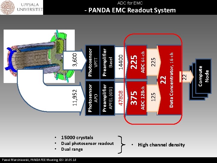  • • Pawel Marciniewski, PANDA FEE Meeting, GSI 28. 05. 18 • 15000