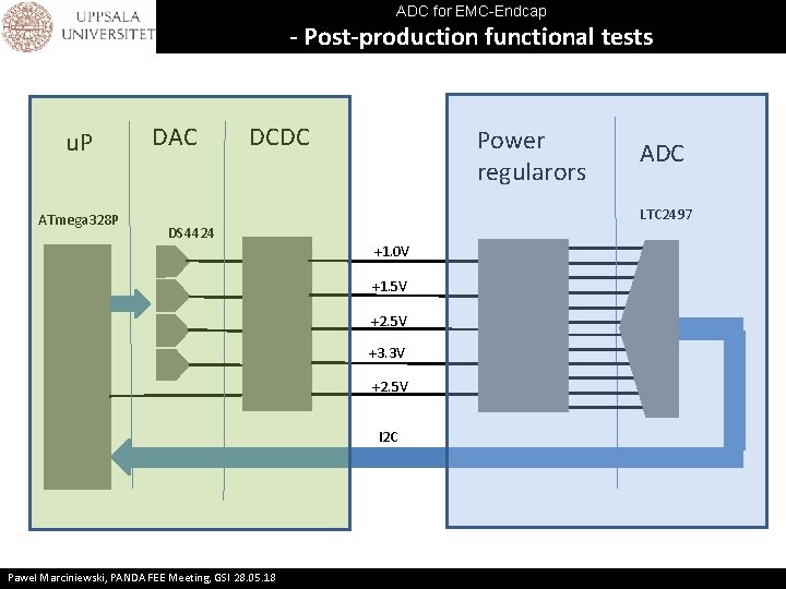 ADC for EMC-Endcap - Post-production functional tests u. P ATmega 328 P DAC DCDC