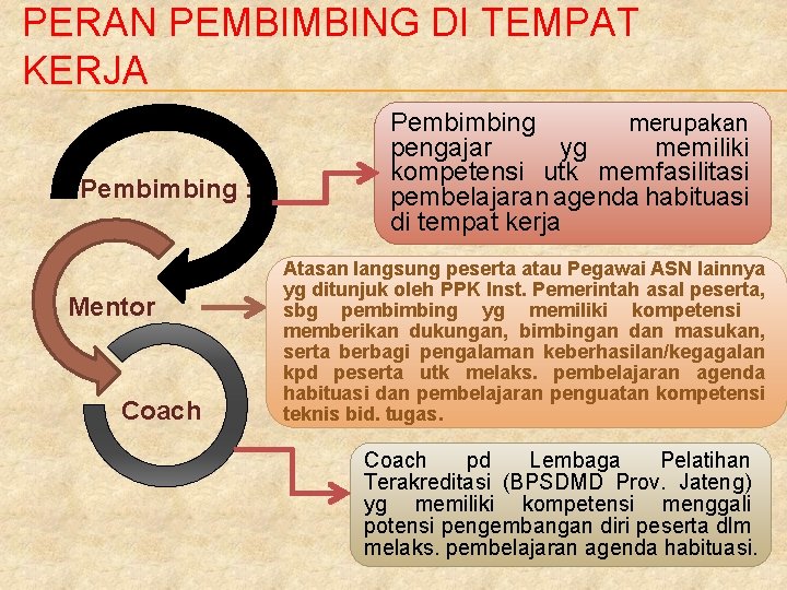 PERAN PEMBIMBING DI TEMPAT KERJA Pembimbing : Mentor Coach Pembimbing merupakan pengajar yg memiliki