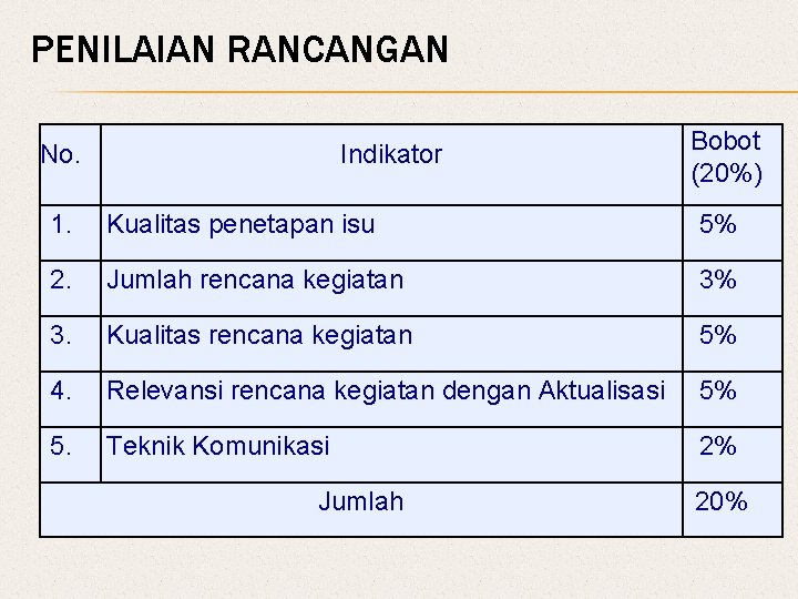 PENILAIAN RANCANGAN No. Indikator Bobot (20%) 1. Kualitas penetapan isu 5% 2. Jumlah rencana