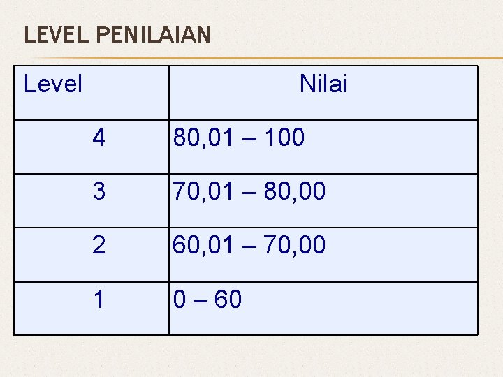 LEVEL PENILAIAN Level Nilai 4 80, 01 – 100 3 70, 01 – 80,