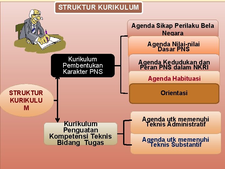 STRUKTUR KURIKULUM Agenda Sikap Perilaku Bela Negara Agenda Nilai-nilai Dasar PNS Kurikulum Pembentukan Karakter