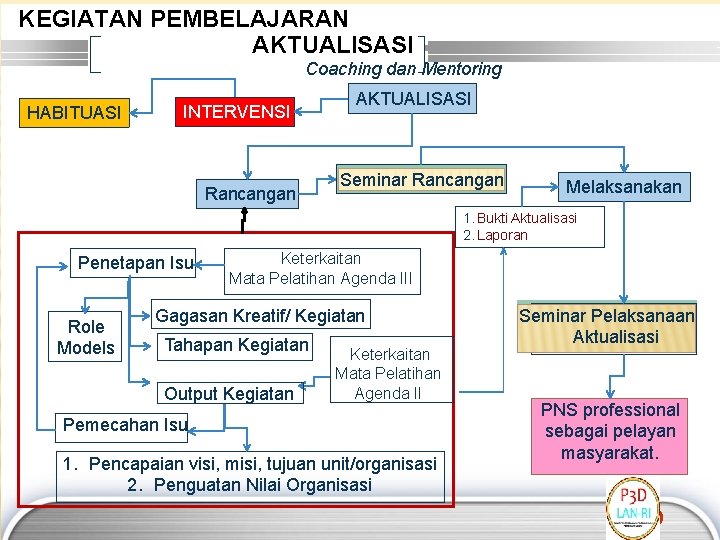 KEGIATAN PEMBELAJARAN AKTUALISASI Coaching dan Mentoring HABITUASI INTERVENSI Rancangan AKTUALISASI Seminar Rancangan Melaksanakan 1.