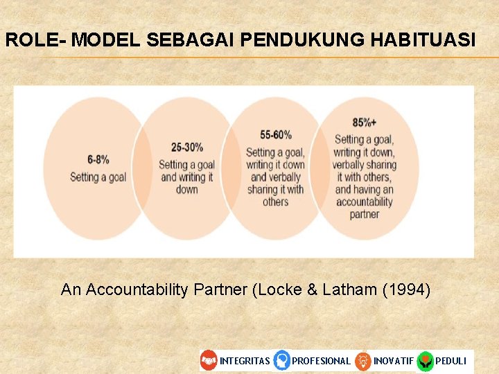 ROLE- MODEL SEBAGAI PENDUKUNG HABITUASI An Accountability Partner (Locke & Latham (1994) INTEGRITAS PROFESIONAL