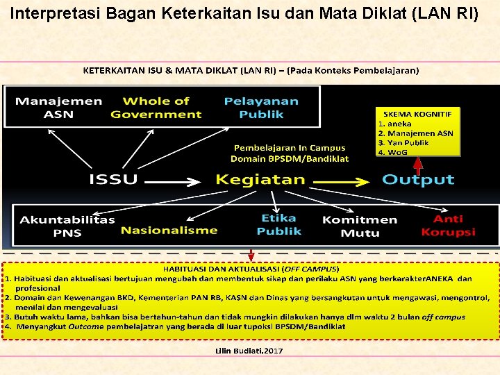 Interpretasi Bagan Keterkaitan Isu dan Mata Diklat (LAN RI) 