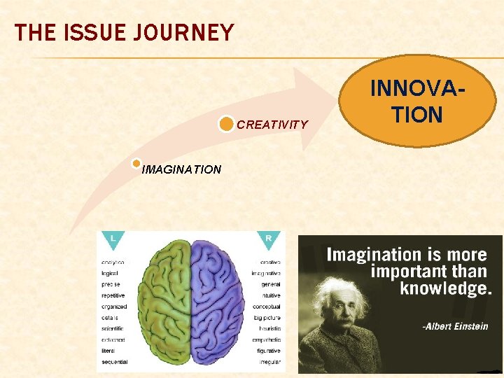 THE ISSUE JOURNEY CREATIVITY IMAGINATION INNOVATION 