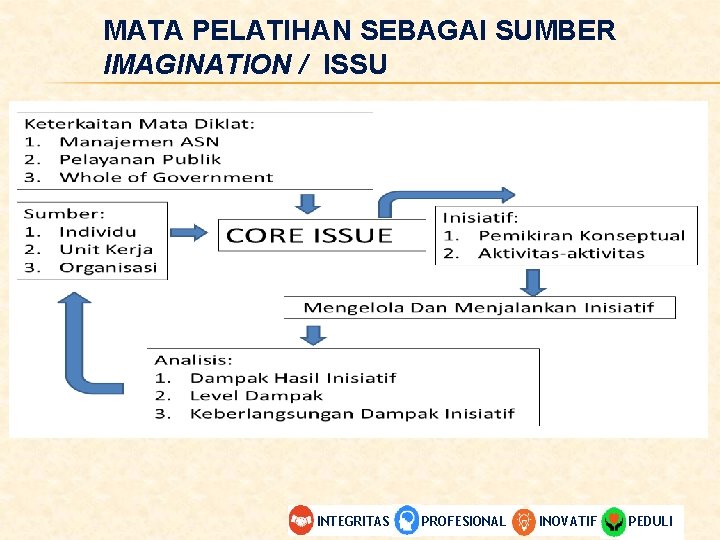 MATA PELATIHAN SEBAGAI SUMBER IMAGINATION / ISSU INTEGRITAS PROFESIONAL INOVATIF PEDULI 