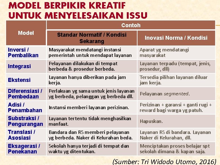 MODEL BERPIKIR KREATIF UNTUK MENYELESAIKAN ISSU Contoh Model Inversi / Pembalikan Integrasi Ekstensi Diferensiasi