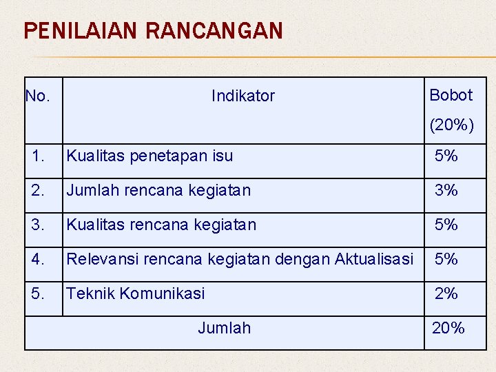 PENILAIAN RANCANGAN No. Indikator Bobot (20%) 1. Kualitas penetapan isu 5% 2. Jumlah rencana