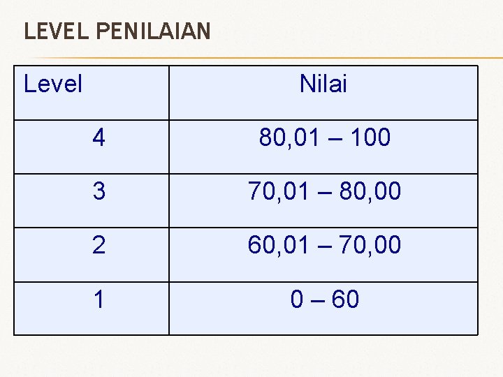 LEVEL PENILAIAN Level Nilai 4 80, 01 – 100 3 70, 01 – 80,