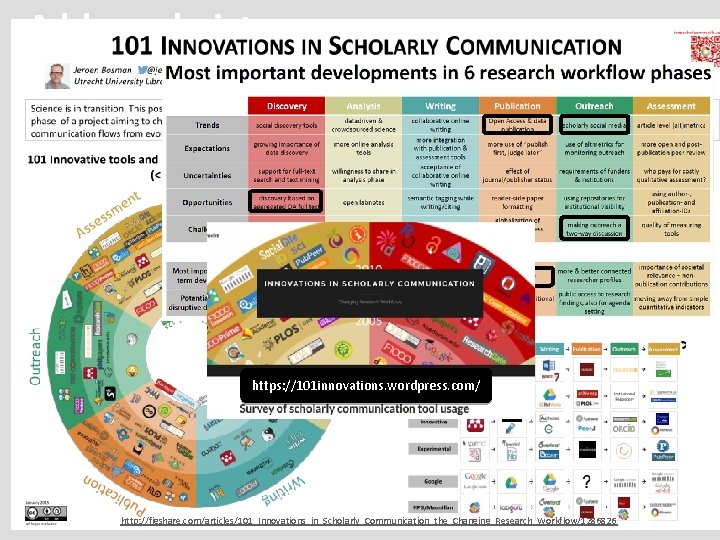 A blurred picture… https: //101 innovations. wordpress. com/ http: //figshare. com/articles/101_Innovations_in_Scholarly_Communication_the_Changing_Research_Workflow/1286826 