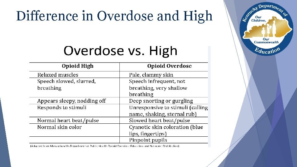 Difference in Overdose and High Difference in Overdose and High
