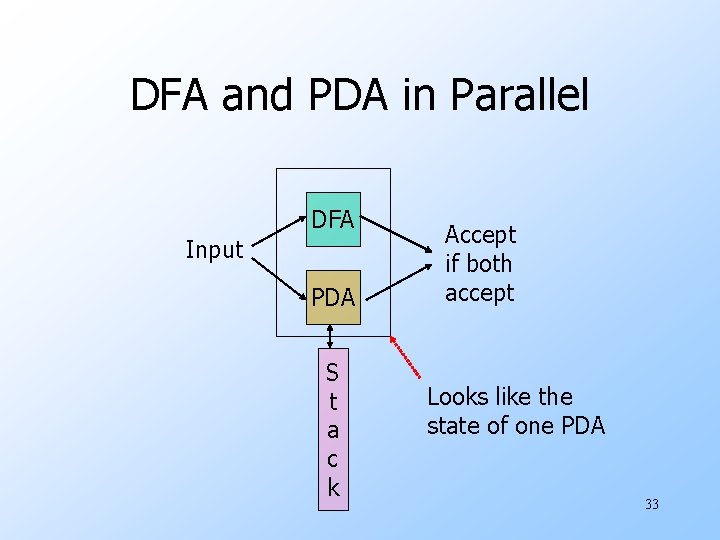DFA and PDA in Parallel DFA Input PDA S t a c k Accept