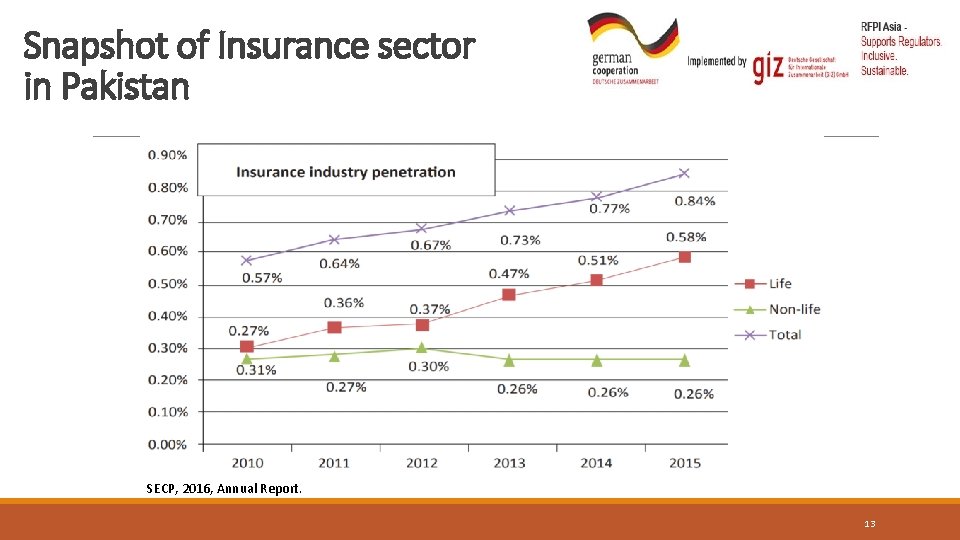 Snapshot of Insurance sector in Pakistan SECP, 2016, Annual Report. 13 