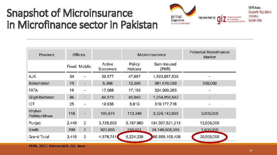 Snapshot of Microinsurance in Microfinance sector in Pakistan PMN, 2017, Microwatch, Q 1, June.