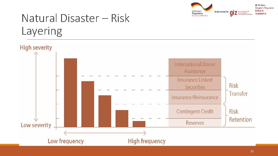 Natural Disaster – Risk Layering 23 