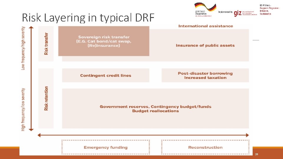 Risk Layering in typical DRF 26 
