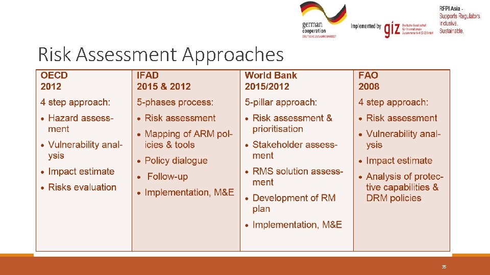 Risk Assessment Approaches 35 