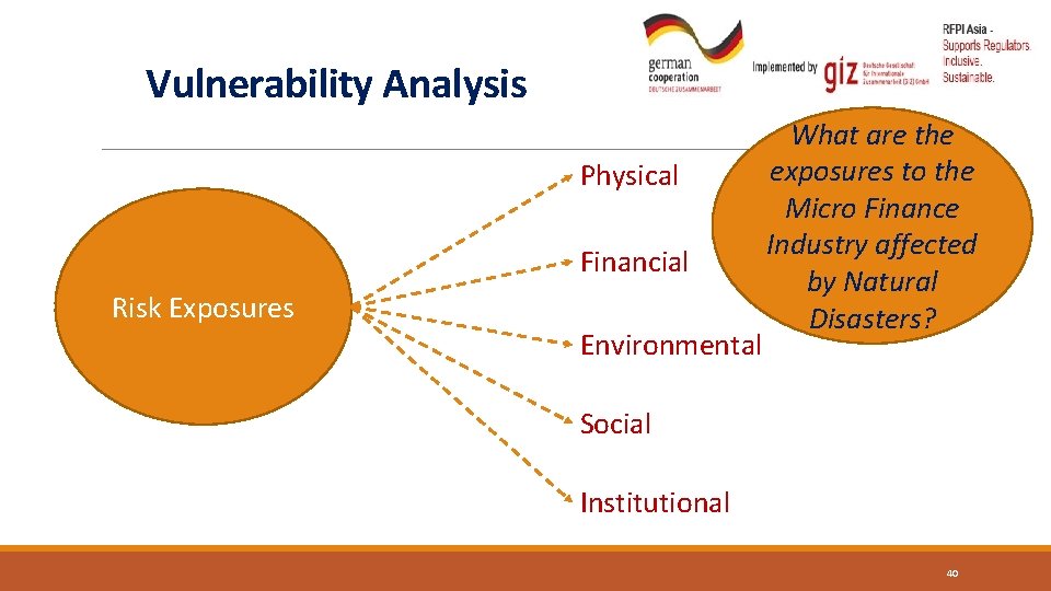 Vulnerability Analysis Physical Financial Risk Exposures Environmental What are the exposures to the Micro