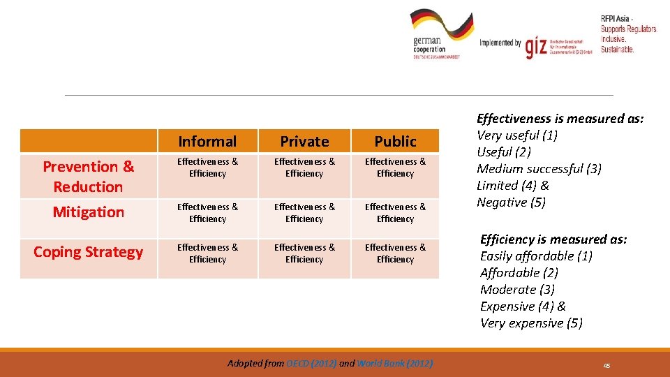 Informal Private Public Prevention & Reduction Effectiveness & Efficiency Mitigation Effectiveness & Efficiency Coping