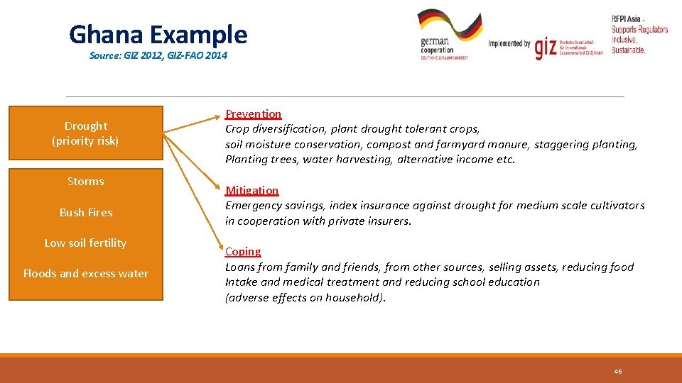 Ghana Example Source: GIZ 2012, GIZ-FAO 2014 Drought (priority risk) Storms Bush Fires Low