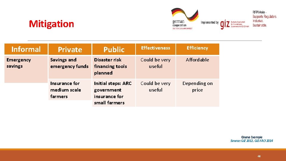 Mitigation Informal Emergency savings Effectiveness Private Efficiency Effectiveness Efficiency Useful to Savings and limited