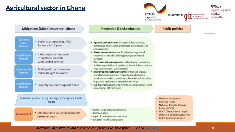 Agricultural sector in Ghana Integration of insurance into a suitable comprehensive DRM system –