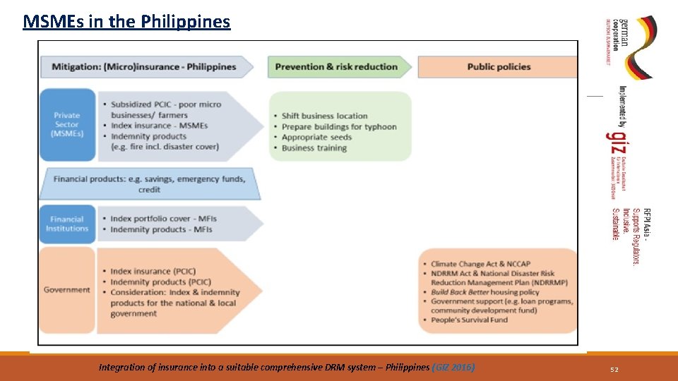 MSMEs in the Philippines Integration of insurance into a suitable comprehensive DRM system –