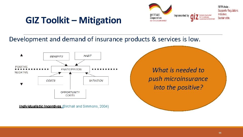 GIZ Toolkit – Mitigation Development and demand of insurance products & services is low.
