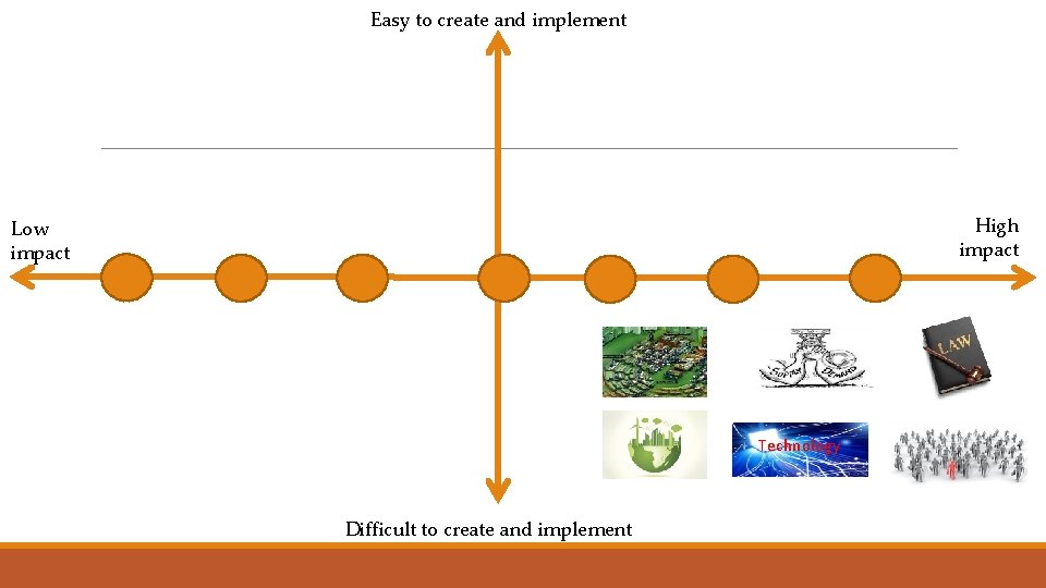 Easy to create and implement High impact Low impact Technology Difficult to create and