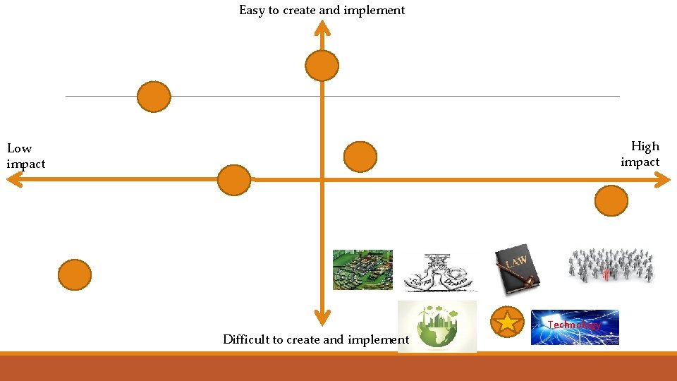 Easy to create and implement High impact Low impact Difficult to create and implement