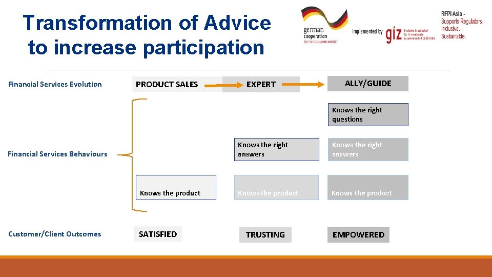 Transformation of Advice to increase participation Financial Services Evolution PRODUCT SALES EXPERT ALLY/GUIDE Knows