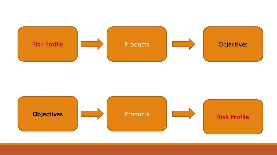 Risk Profile Products Objectives Products Risk Profile 