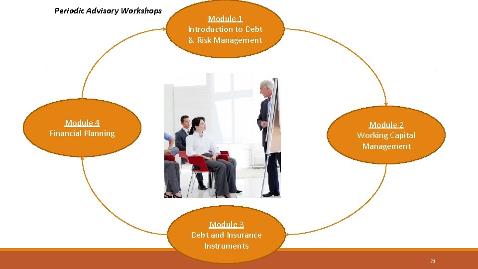 Periodic Advisory Workshops Module 1 Introduction to Debt & Risk Management Module 4 Financial