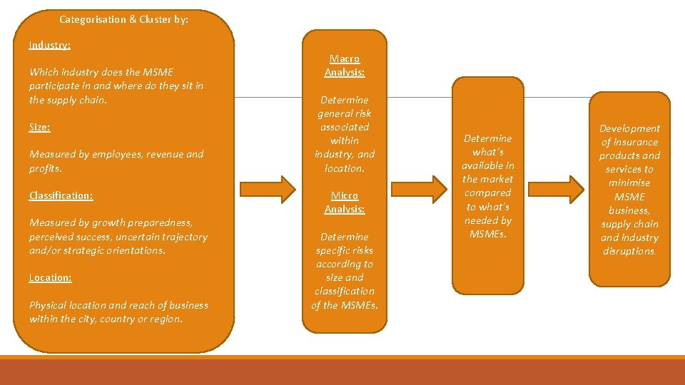 Categorisation & Cluster by: Industry: Which industry does the MSME participate in and where