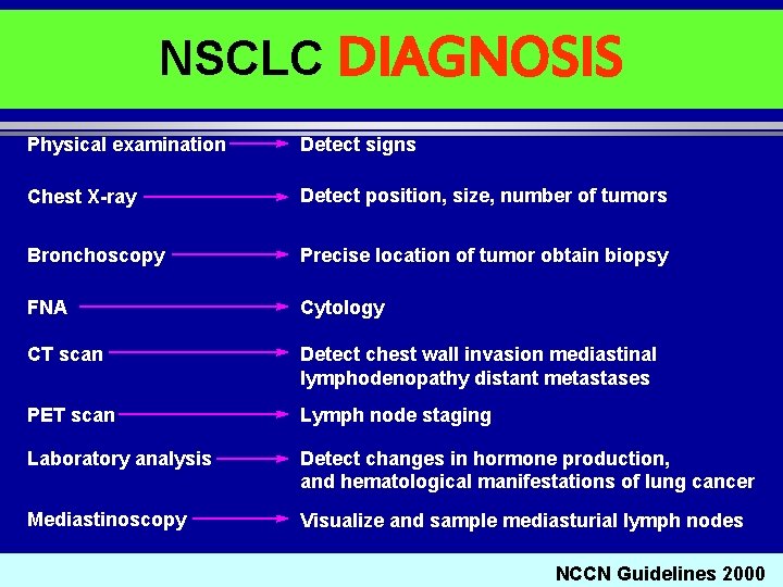 NSCLC DIAGNOSIS Physical examination Detect signs Chest X-ray Detect position, size, number of tumors