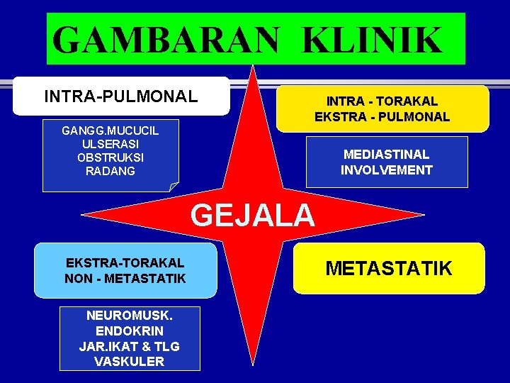 GAMBARAN KLINIK INTRA-PULMONAL INTRA - TORAKAL EKSTRA - PULMONAL GANGG. MUCUCIL ULSERASI OBSTRUKSI RADANG