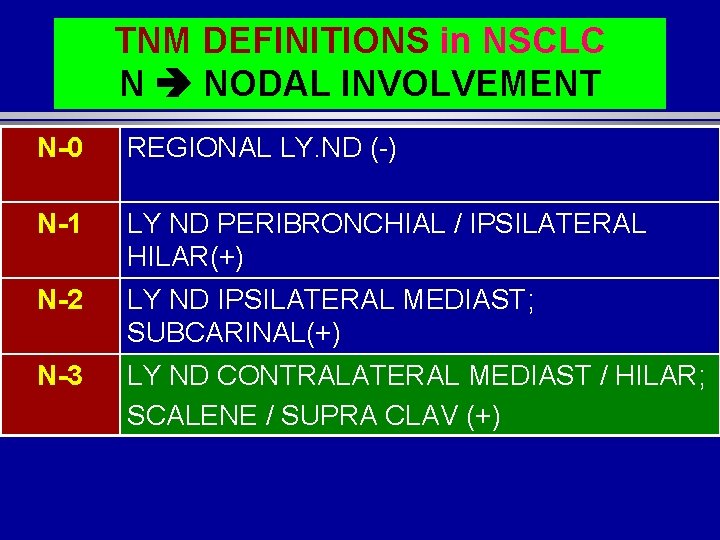 TNM DEFINITIONS in NSCLC N NODAL INVOLVEMENT N-0 REGIONAL LY. ND (-) N-1 LY