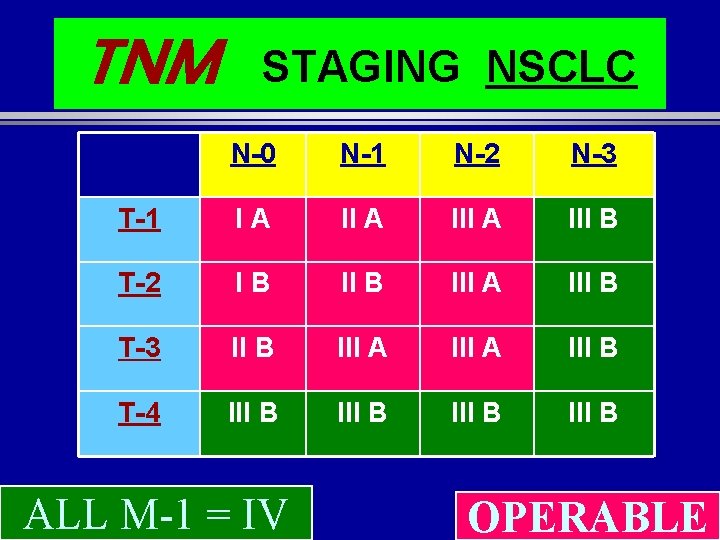 TNM STAGING NSCLC N-0 N-1 N-2 N-3 T-1 IA III B T-2 IB III