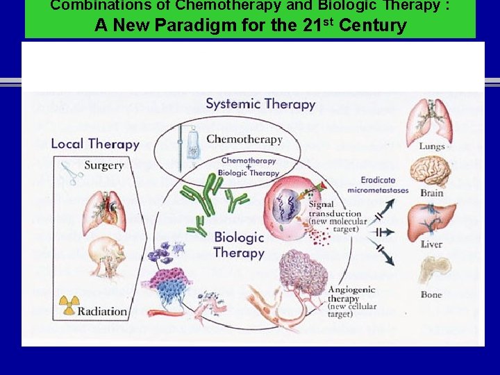 Combinations of Chemotherapy and Biologic Therapy : A New Paradigm for the 21 st