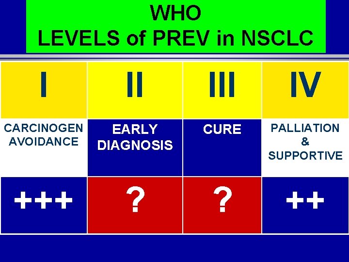 WHO LEVELS of PREV in NSCLC I II IV CARCINOGEN AVOIDANCE EARLY DIAGNOSIS CURE