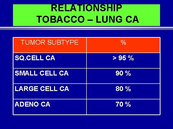 RELATIONSHIP TOBACCO – LUNG CA TUMOR SUBTYPE SQ. CELL CA % > 95 %