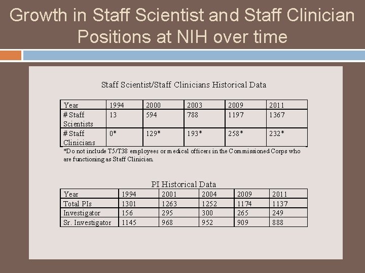 Growth in Staff Scientist and Staff Clinician Positions at NIH over time Staff Scientist/Staff