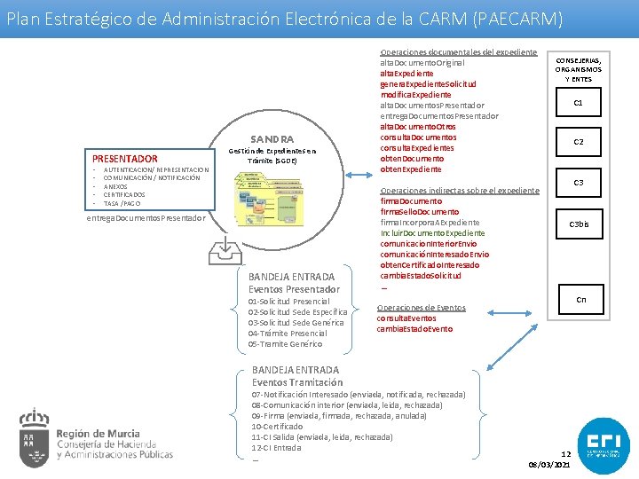 Plan Estratégico de Administración Electrónica de la CARM (PAECARM) SANDRA PRESENTADOR • • •