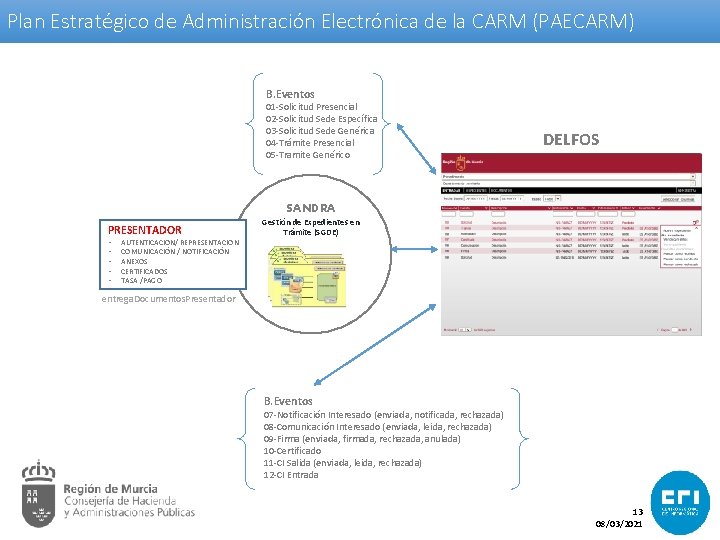 Plan Estratégico de Administración Electrónica de la CARM (PAECARM) B. Eventos 01 -Solicitud Presencial