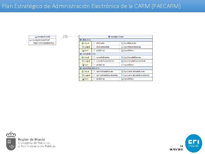 Plan Estratégico de Administración Electrónica de la CARM (PAECARM) 14 08/03/2021 