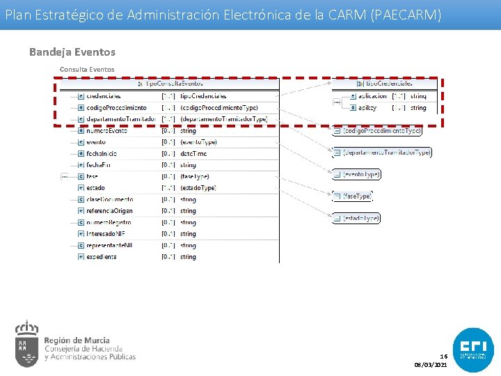 Plan Estratégico de Administración Electrónica de la CARM (PAECARM) Bandeja Eventos Consulta Eventos 16