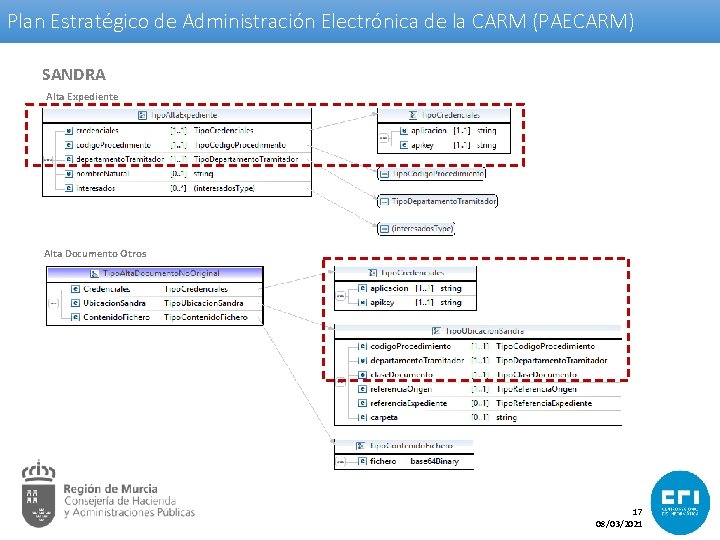 Plan Estratégico de Administración Electrónica de la CARM (PAECARM) SANDRA Alta Expediente Alta Documento