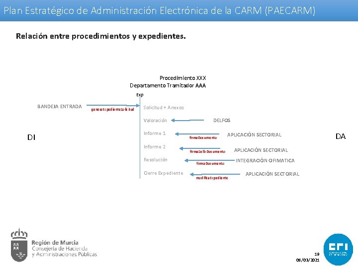Plan Estratégico de Administración Electrónica de la CARM (PAECARM) Relación entre procedimientos y expedientes.