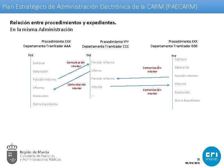 Plan Estratégico de Administración Electrónica de la CARM (PAECARM) Relación entre procedimientos y expedientes.